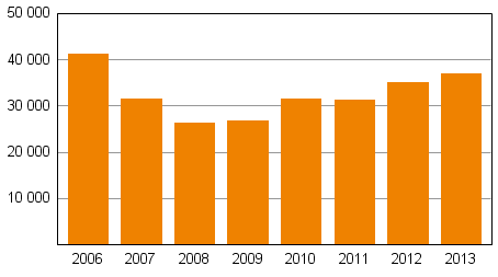 Vahvistettujen maksuohjelmien mediaanivelka 2006–2013, 1 000 euroa