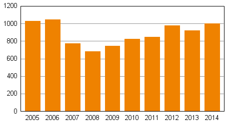 Privatpersoners anskningar om skuldsanering under januari–mars 2005–2014