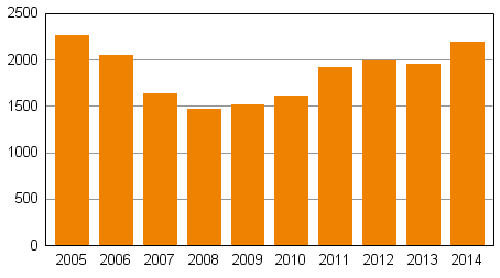 Yksityishenkilöiden velkajärjestelyhakemukset tammi–kesäkuussa 2005–2014