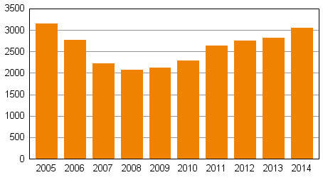 Privatpersoners ansökningar om skuldsanering under januari–september 2005–2014
