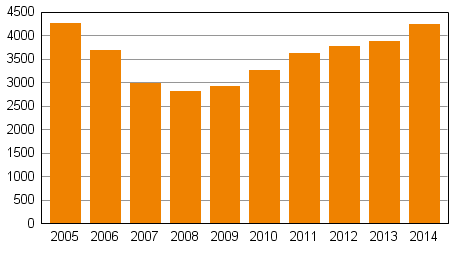 Yksityishenkilöiden velkajärjestelyhakemukset tammi–joulukuussa 2005–2014