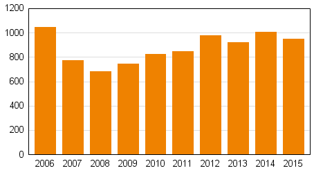 Yksityishenkilöiden velkajärjestelyhakemukset tammi–maaliskuussa 2006–2015