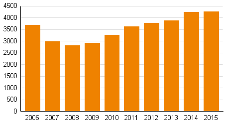 Yksityishenkilöiden velkajärjestelyhakemukset tammi–joulukuussa 2006–2015