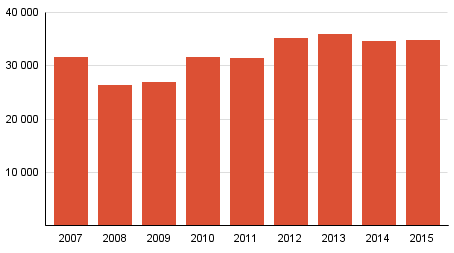 Vahvistettujen maksuohjelmien mediaanivelka 2007–2015, 1 000 euroa