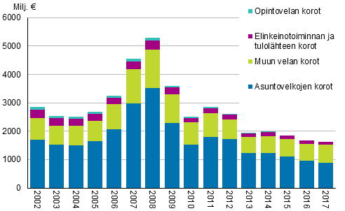 Kuvio 2. Asuntokuntien korot velkalajeittain vuosina 2002–2017, vuoden 2017 rahassa