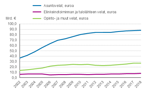 Kuvio 1. Asuntokuntien velat vuosina 2002–2018, vuoden 2018 rahassa