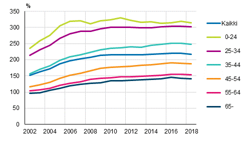 Asuntovelallisten asuntokuntien velkaantumisasteet viitehenkiln in mukaan vuosina 2002–2018