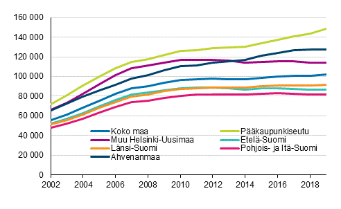 Asuntovelallisten asuntokuntien keskimriset asuntovelat 2002–2019, euroa vuoden 2019 rahassa