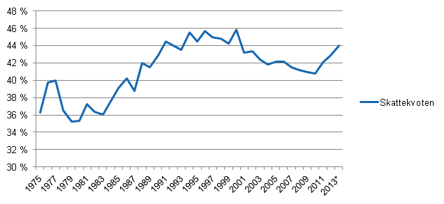 Figurbilaga 1. Skattekvoten 1975–2013*