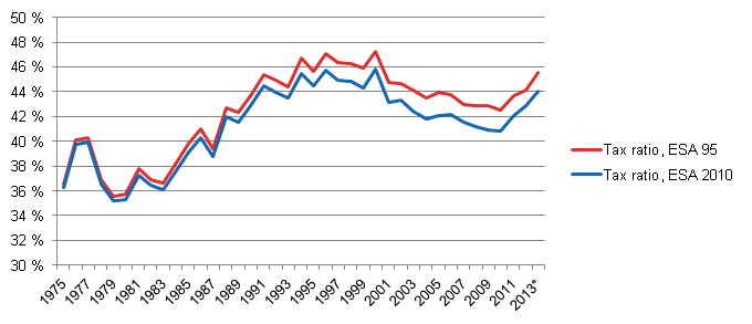 New and old tax ratios in 1975 to 2013*