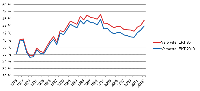 Uusi ja vanha veroaste 1975–2013*