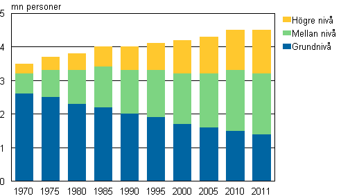 Figurbilaga 1. Den 15 år fyllda befolkningen efter utbildningsnivå 1970–2011