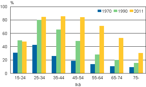 Perusasteen jälkeisen tutkinnon suorittaneen väestön osuudet ikäryhmittäin 1970, 1990 ja 2011