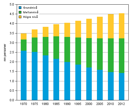 Figurbilaga 1. Den 15 år fyllda befolkningen efter utbildningsnivå 1970–2012