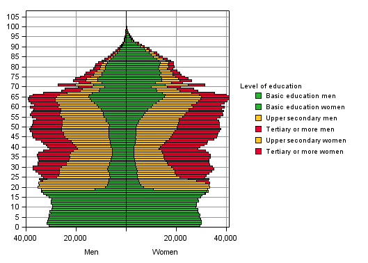 Population by level of education, age and gender 2012