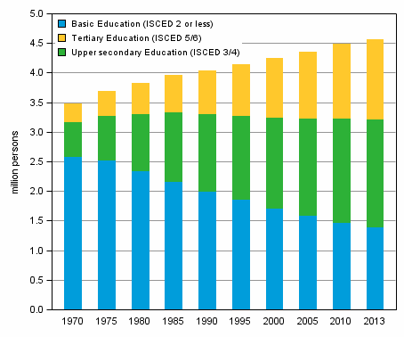 Appendix figure 1. Population aged over 15 or over by level of education 1970–2013
