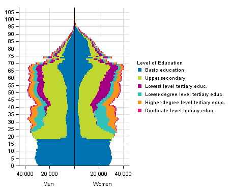 Population by level of education, age and gender 2015