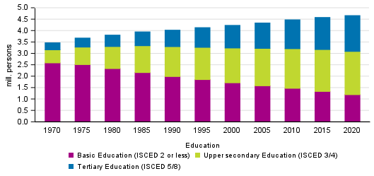 Educational structure of population aged 15 or over in 1970 to 2020