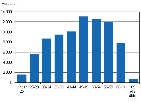 Figur 2. Antalet månadsavlönade anställda inom statssektorn efter åldersgrupp år 2012