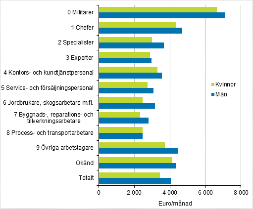 Medianlönen för ordinarie arbetstid efter kön och yrkesgrupp (Yrkesklassificeringen 2010) inom staten 2020