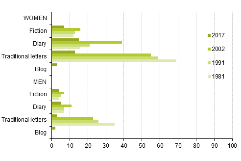 Has writing as a hobby, aged 10 or over, %