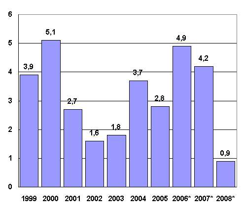 Tilastokeskus - Kansantalouden tilinpito 2008