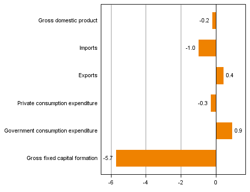 Figure 4. Changes in the volume of main supply and demand items in the fourth quarter of 2014 compared to one year ago (working day adjusted, per cent)