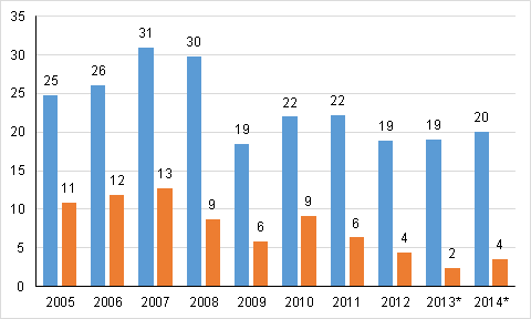 Figure 2. Non-financial corporations, operating profit from the operations proper before payment of taxes and dividends, etc. (= operating surplus, left column) and after (= net saving, right column), EUR billion