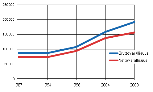 Kotitalouksien brutto- ja nettovarallisuus 1987–2009, euroa kotitaloutta kohti. 