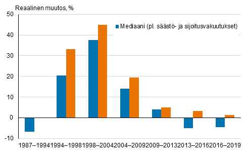 Kuvio 2. Kotitalouksien nettovarallisuuden reaalinen muutos (%) 1987–2019 (ilman säästö- ja sijoitusvakuutuksia)