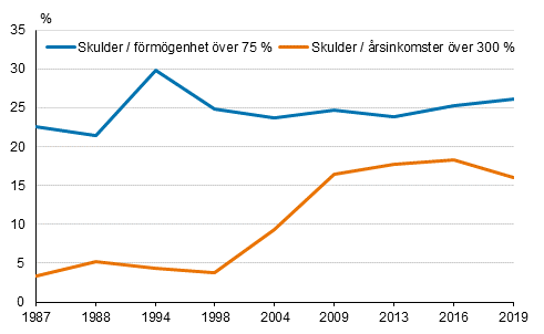 Hushll med stora skulder i frhllande till inkomsterna eller tillgngarna ren 1987–2019, % av skuldsatta hushll