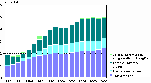 Miljskatteintkter ren 1990-2008