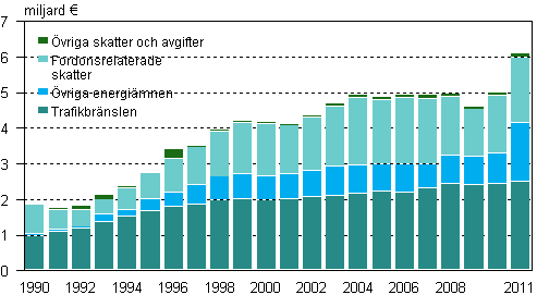 Miljskatteintkter ren 1990-2011
