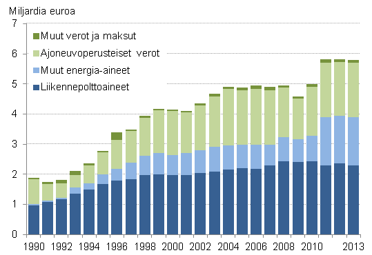 Ympristverojen tuotto vuosina 1990–2013