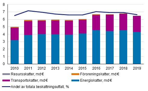 Miljöskatter efter skatteklass och andel av det totala beskattningsutfallet 2010–2019