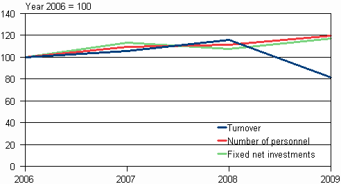 Change in the turnover, number of personnel and investments of industries in the environmental goods and services sector in 2006–2009