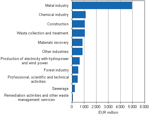 Turnover from environmental business in the main industries of the environmental goods and services sector and in manufacturing