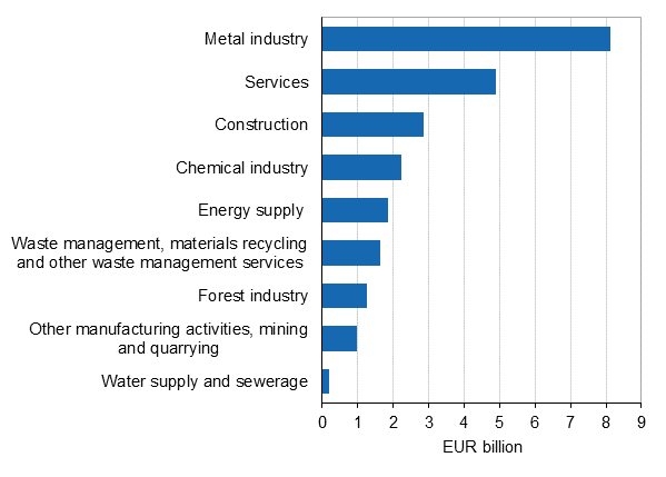 Turnover of the environmental goods and services sector by industry in 2013