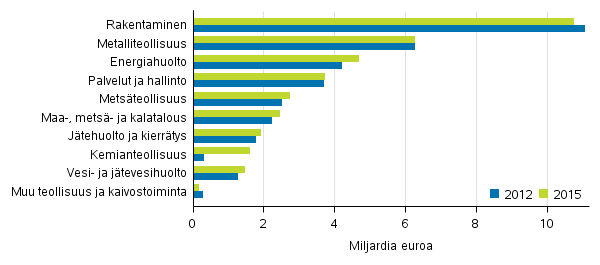 Ympäristöliiketoiminnan liikevaihto toimialoittain 2012 ja 2015, miljardia euroa