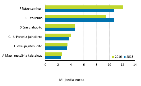 Ympäristöliiketoiminnan liikevaihto toimialoittain 2015 ja 2016, miljardia euroa