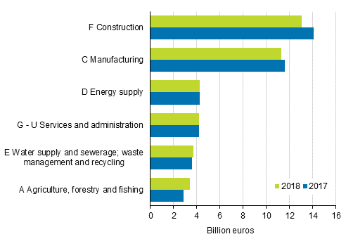 Turnover of the environmental goods and services sector by industry 2017 and 2018, billion euros