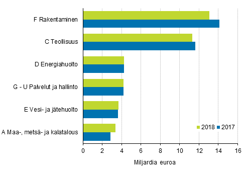 Ympristliiketoiminnan liikevaihto toimialoittain 2017 ja 2018, miljardia euroa