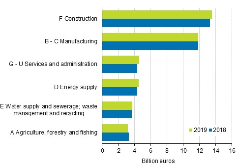 Turnover of the environmental goods and services sector by industry 2018 and 2019, billion euros
