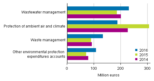Use of and investments in environmental protection services by mining and quarrying, manufacturing and energy supply by target in 2014 to 2016