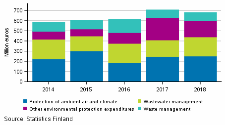 Use of and investments in environmental protection services by mining and quarrying, manufacturing and energy supply by target in 2014 to 2018