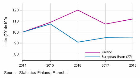 Development of environmental protection investments in Finland and in the area of the European Union in 2014 to 2018