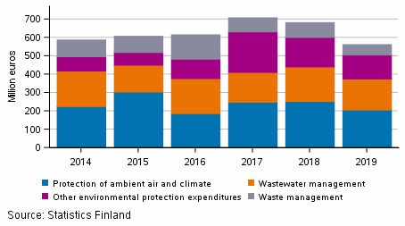 Use of and investments in environmental protection services by mining and quarrying, manufacturing and energy supply by target in 2014 to 2019