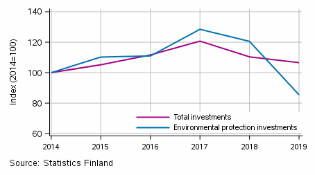 Development of total investments and investments in environmental protection in mining and quarrying, manufacturing and energy supply in Finland in 2014 to 2019