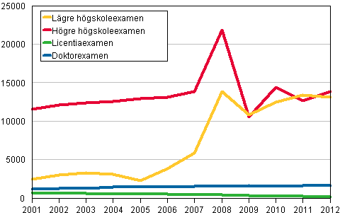 Antalet avlagda universitetsexamina efter utbildningslandskap 2001–2012
