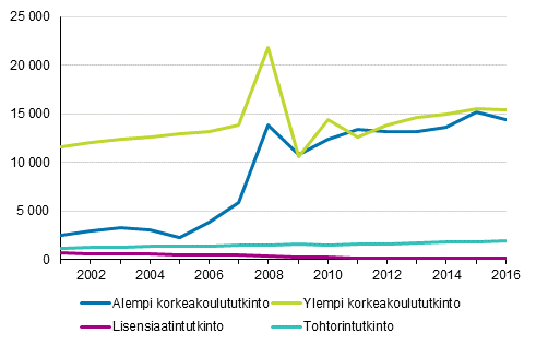 Yliopistoissa suoritetut tutkinnot 2001–2016